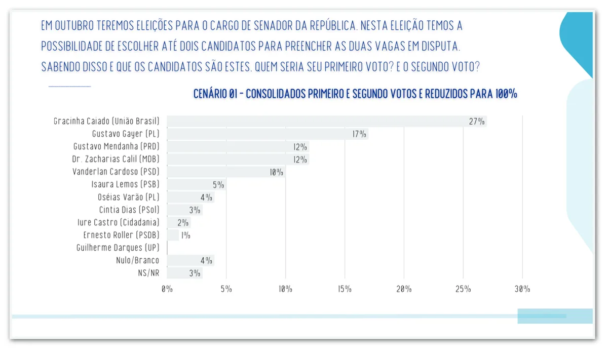 Gracinha Caiado lidera disputa ao Senado em GO, diz pesquisa