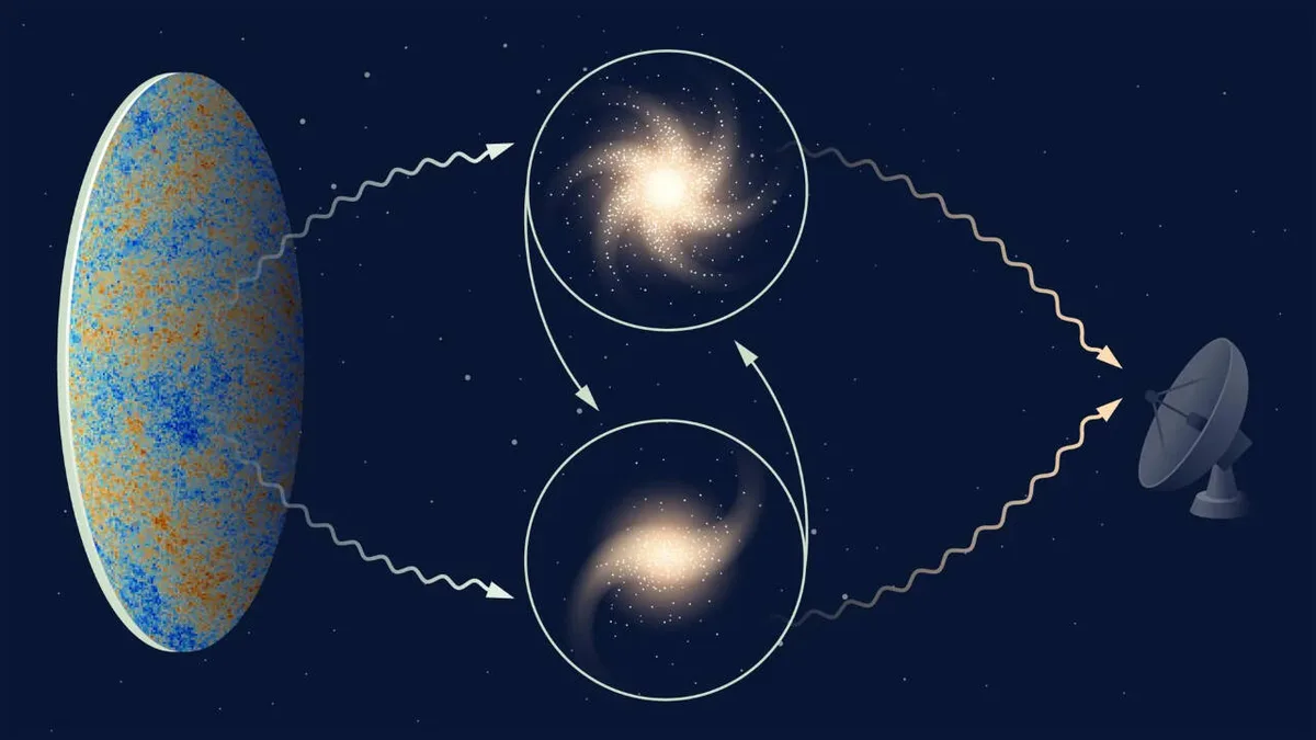 Gravity tested across cosmic distances, strengthening the case for dark matter