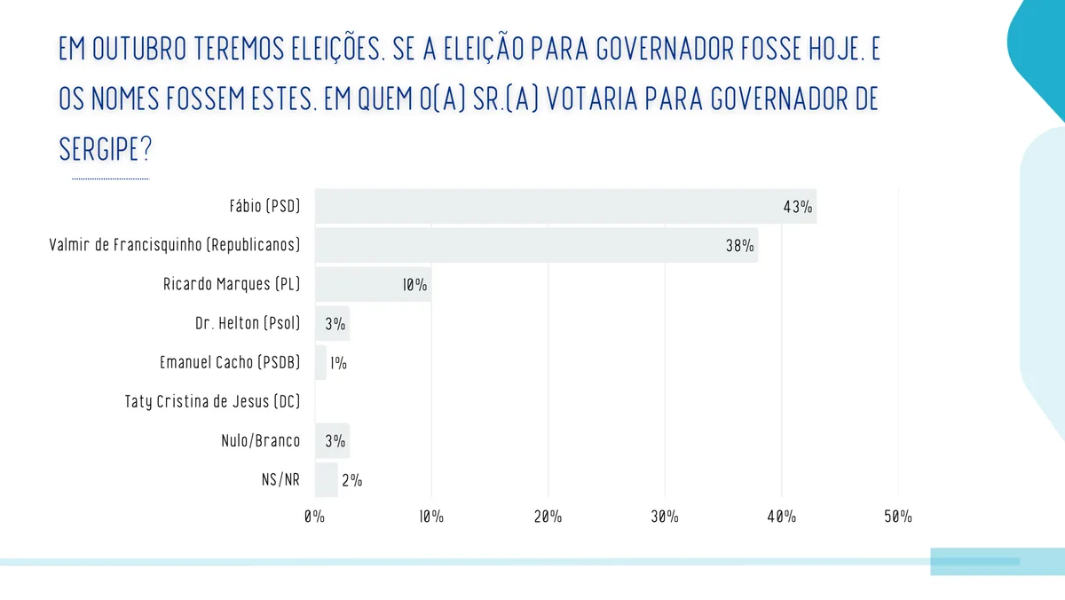 Fábio Mitidieri lidera disputa pelo governo de Sergipe, com 43%