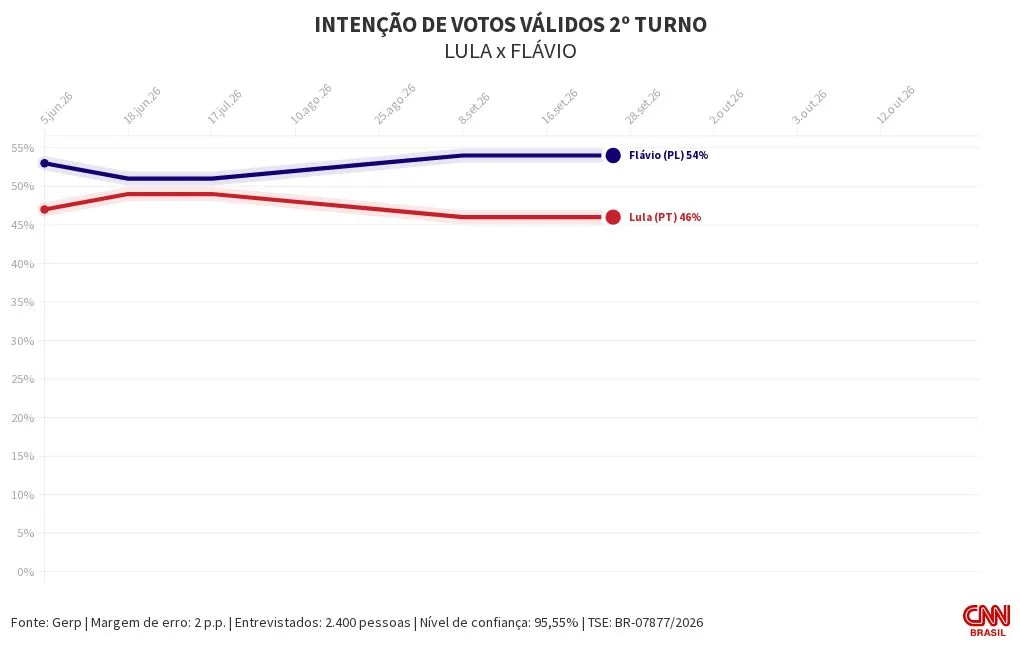 Gerp: Flávio tem 55% dos votos válidos no 2º turno; Lula, 45%
