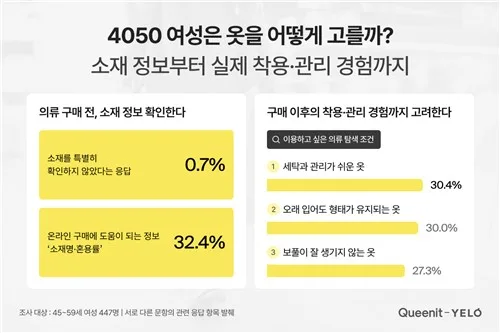 "4050 여성 옷 살 때 '소재' 확인…'확인 안 함' 0.7% 불과"