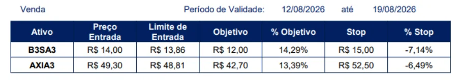 Trade do dia: Venda B3 (B3SA3) e Axia (AXIA3); veja as operações de swing trade do BTG Pactual para hoje (12)