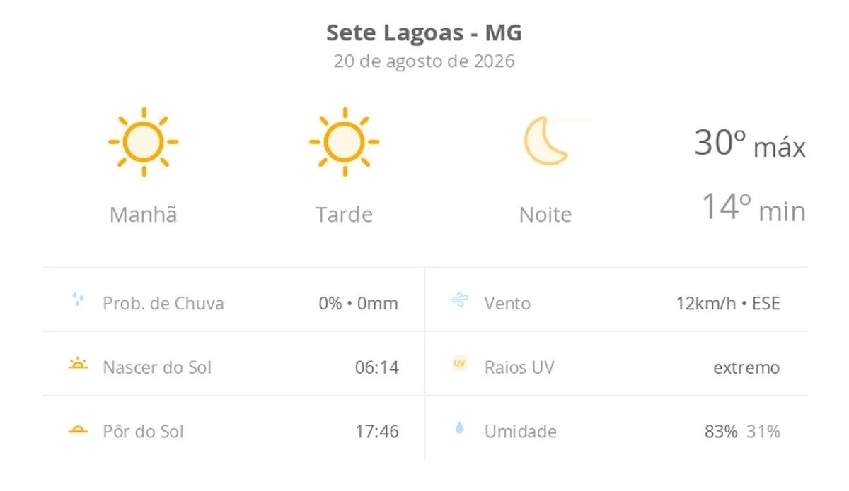 Previsão do tempo hoje para Sete Lagoas (MG): sol o dia todo sem nuvens no céu; noite de tempo aberto ainda sem nuvens