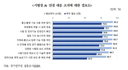 경기도민 90% "AI안경 몰카 우려"…92% "시험 공정성에 문제"