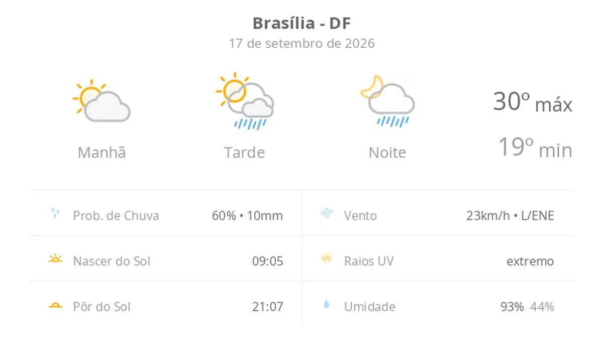 Previsão do tempo hoje para Brasília (DF): sol e aumento de nuvens de manhã; pancadas de chuva à tarde e à noite