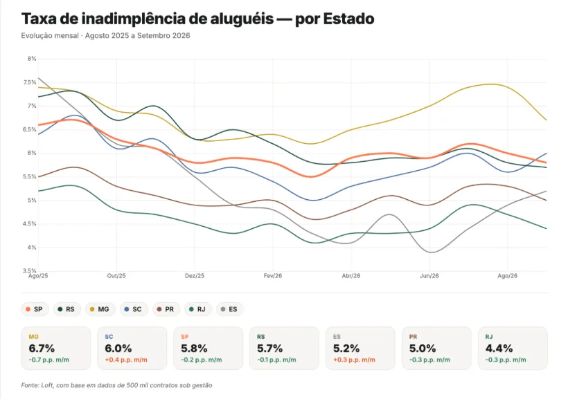 Inadimplência no aluguel no Paraná recua para 5% em setembro
