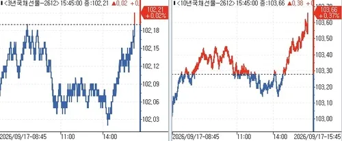 매파 FOMC에도 국채 단기물 중심 제한적 약세…3년물 4.063%(종합)