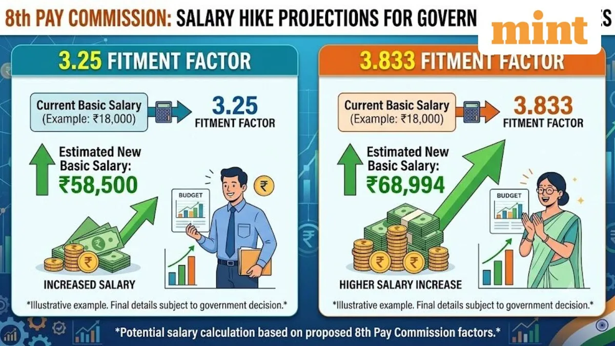 8th Pay Commission: How much could basic pay rise at 3.25 and 3.833 fitment factors? Check calculations