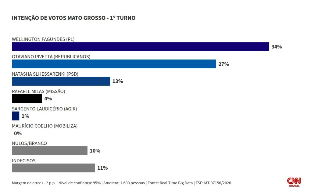 Real Time Big Data: Wellington tem 34% no 1º turno; Otaviano, 27% no MT