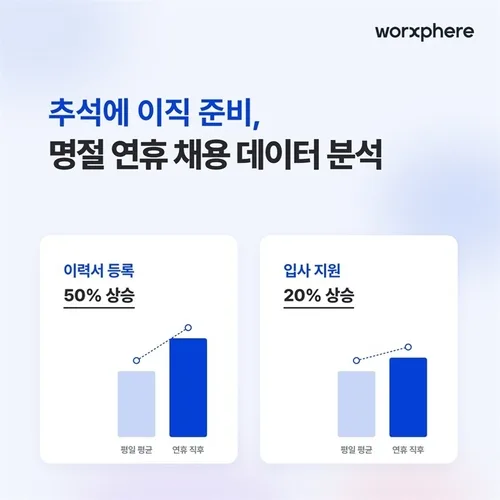 "추석엔 이직 준비" 명절후 첫 월요일 이력서 등록 49%↑