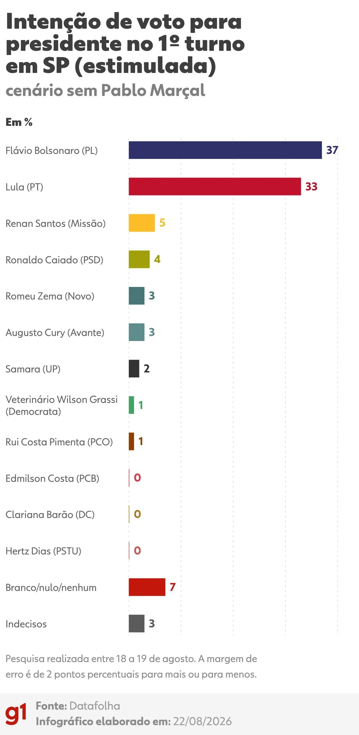 Datafolha em SP: Flávio Bolsonaro, 37%; Lula, 33%; Renan, 5%; Caiado, 4%; Zema, 3%; Cury, 3%