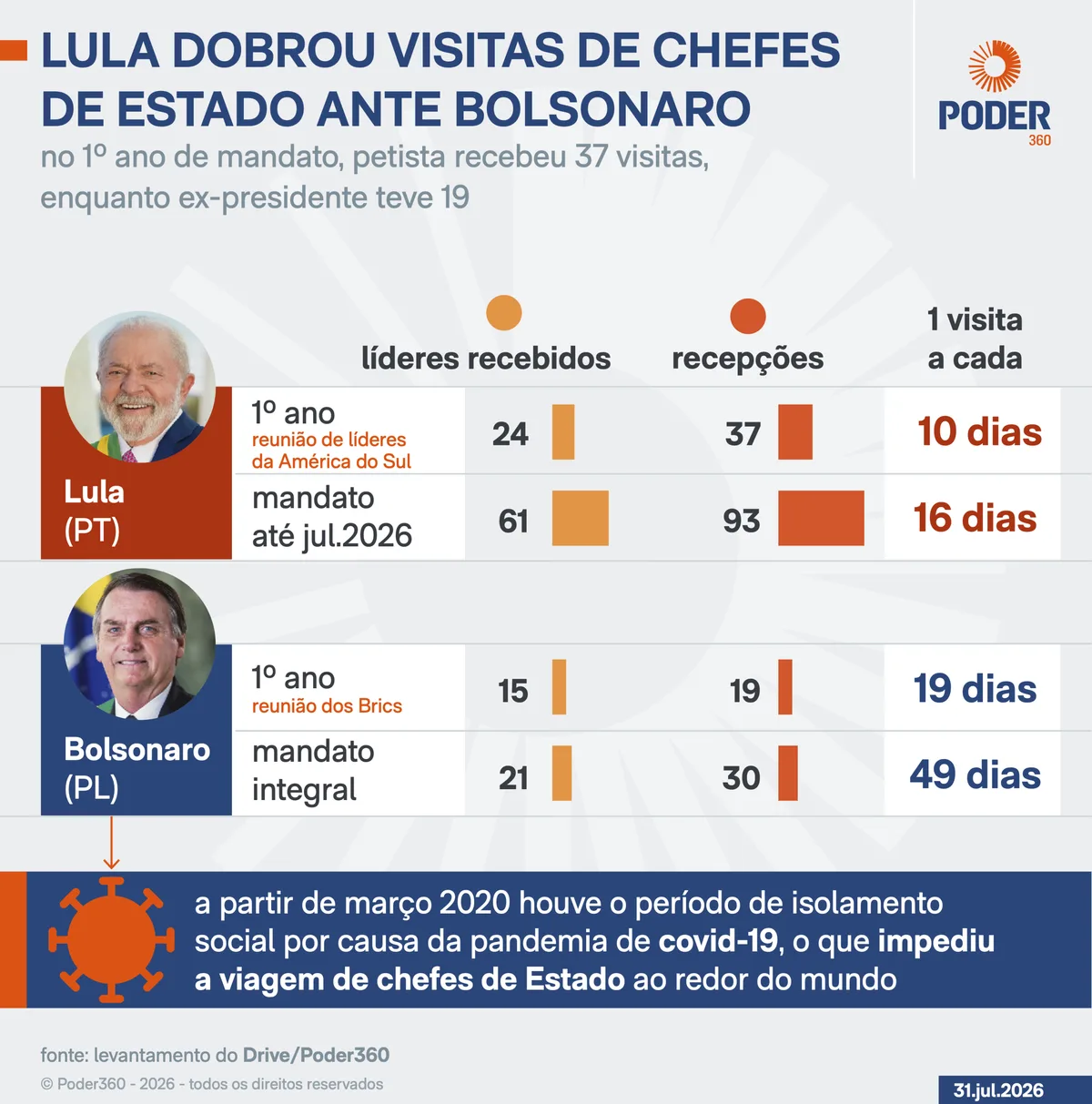 Lula recebeu em média 1 líder estrangeiro a cada 16 dias