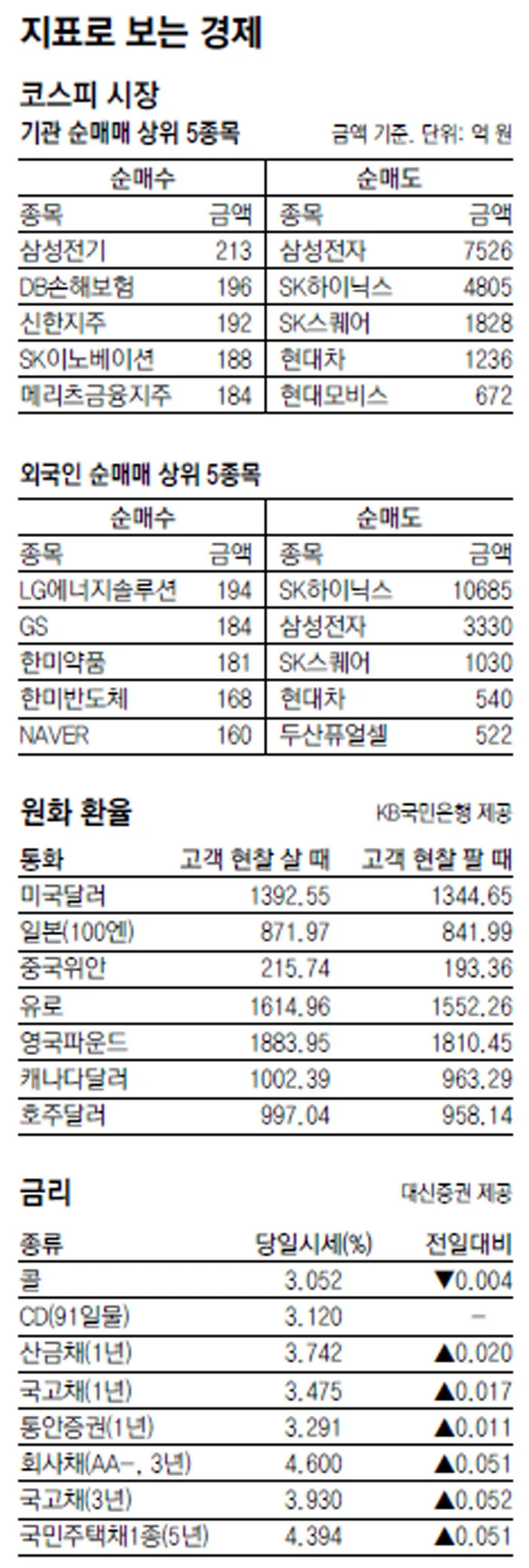 [지표로 보는 경제]9월 3일