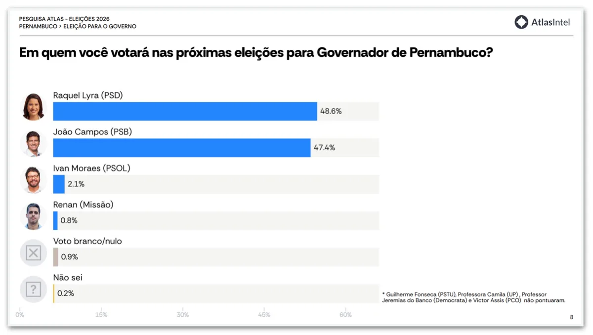 Raquel tem 48,6% e João Campos, 47,4% no 1º turno em Pernambuco