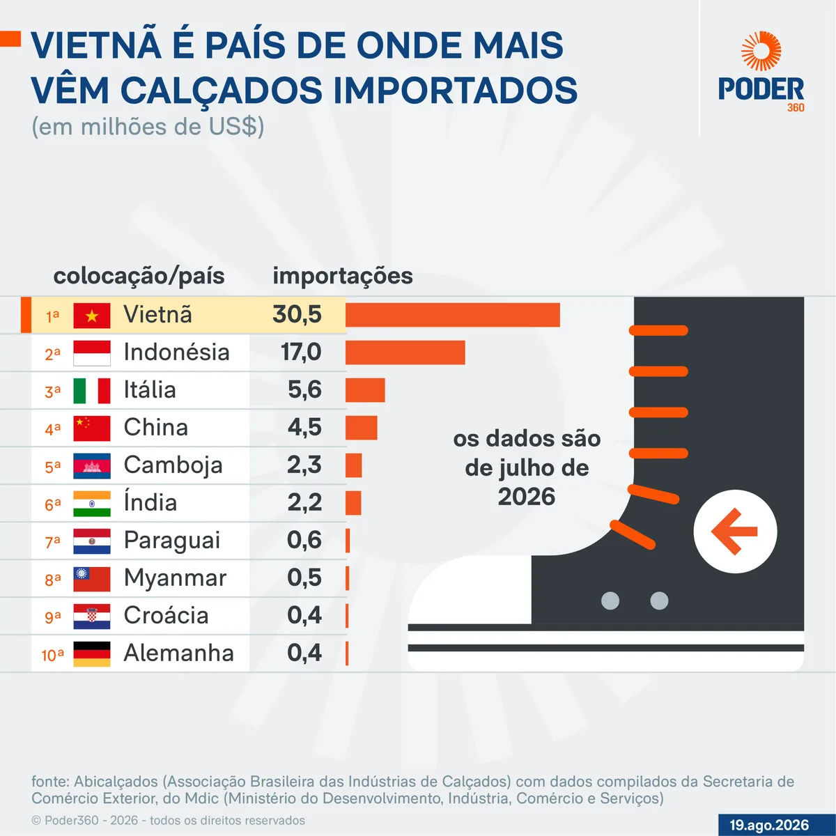 Vietnã é país de onde mais vêm calçados importados pelo Brasil