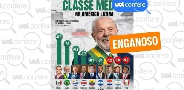 Post distorce dados do Banco Mundial sobre classe média na América Latina