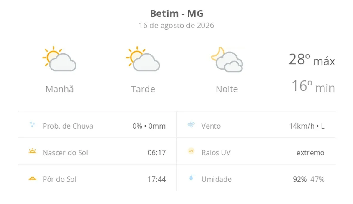 Previsão do tempo hoje para Betim (MG): sol com algumas nuvens durante o dia; à noite o céu fica com muitas nuvens, mas não chove