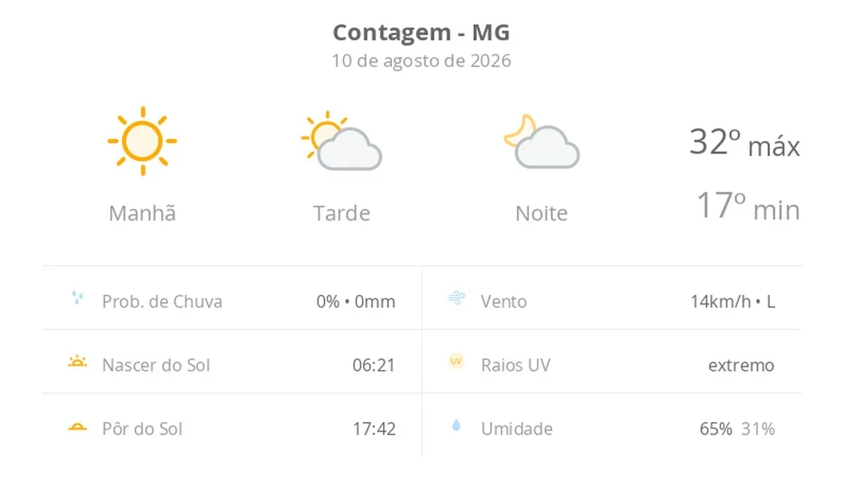 Previsão do tempo hoje para Contagem (MG): dia de sol com aumento de nuvens a partir da tarde; não chove