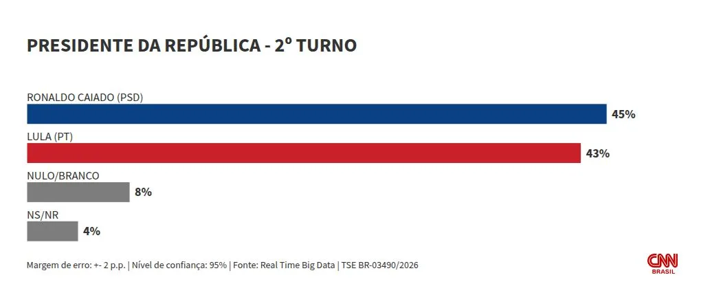 Real Time Big Data: Caiado tem 45% no 2º turno; Lula, 43%