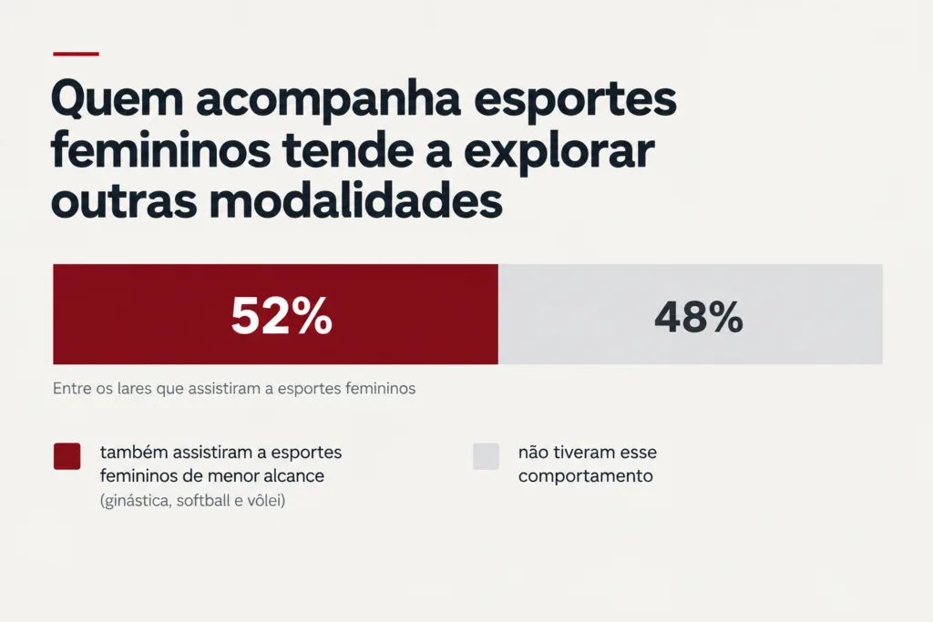 Pesquisa: 52% dos lares que acompanham esportes femininos também descobrem outras modalidades