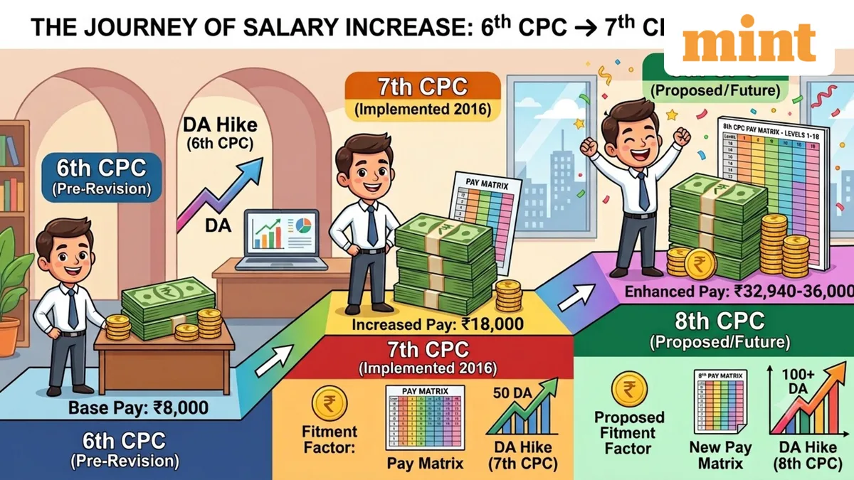 DA, pay scale, salary, pension, increments — Here's what can be expect from 8th CPC recommendations; full list
