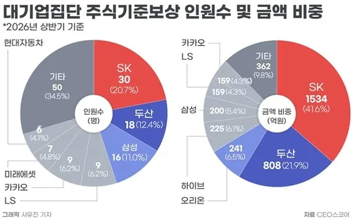 대기업 고액연봉자 보수 중 36%가 주식보상…SK·두산이 63%