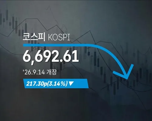 [코스피] 217.30p(3.14%) 내린 6,692.61(개장)