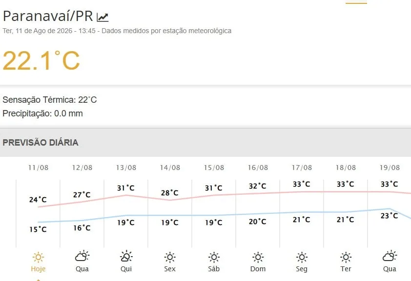 Veranico eleva temperaturas a partir desta quarta. Saiba como atinge o Paraná