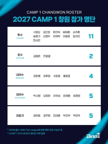프로야구 NC, 18일부터 창원·일본 오키나와서 훈련