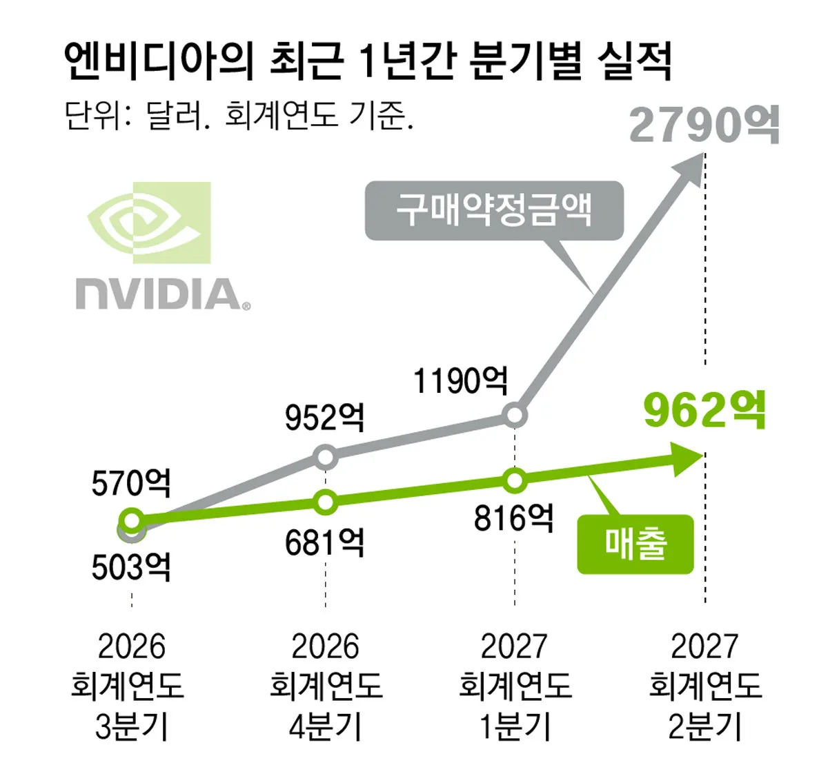 AI 거품론에도 예상 웃돈 엔비디아 매출, 1년새 2배로
