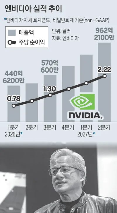 엔비디아 2분기 매출 133조…젠슨 황 “AI는 지금 황금기”