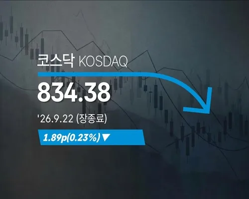 [코스닥] 1.89p(0.23%) 내린 834.38(장종료)