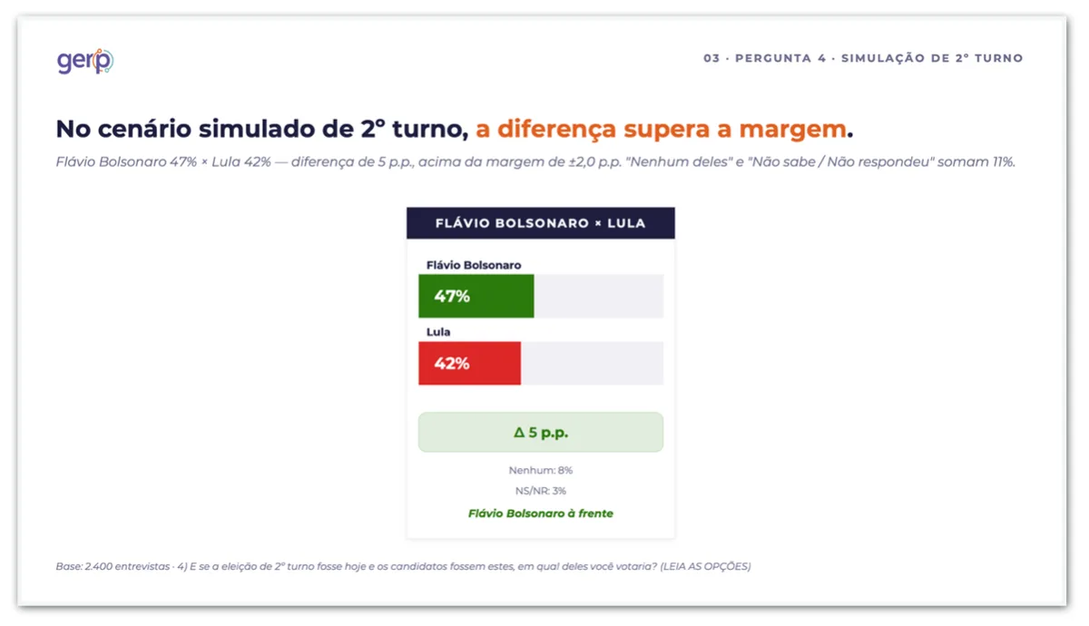 Flávio tem 47% e Lula, 42% em 2º turno, diz pesquisa