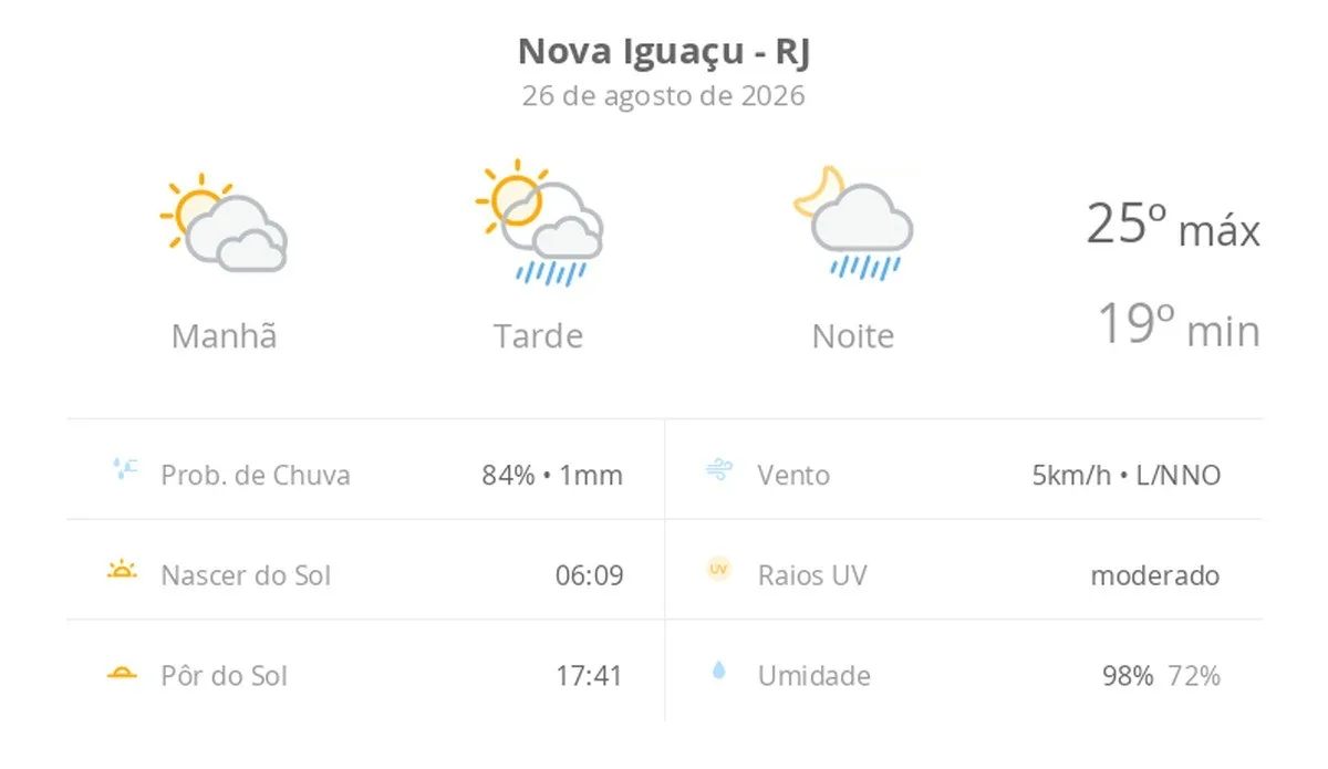 Previsão do tempo hoje para Nova Iguaçu (RJ): sol com muitas nuvens; pancadas de chuva à tarde e à noite