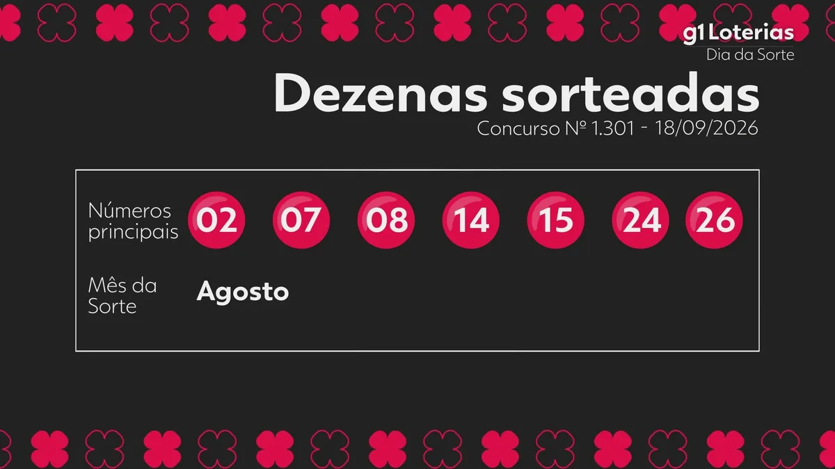 Dia de Sorte hoje: resultado do concurso 1301 e números sorteados