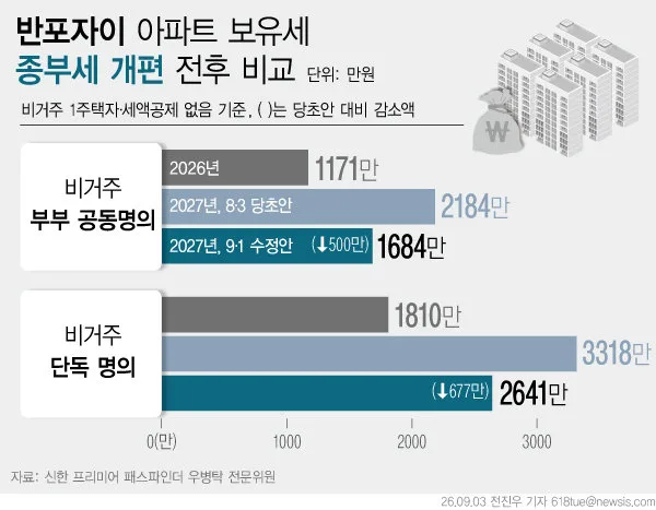 공동명의 비거주 수정안에…반포자이 보유세 2184만→1684만원