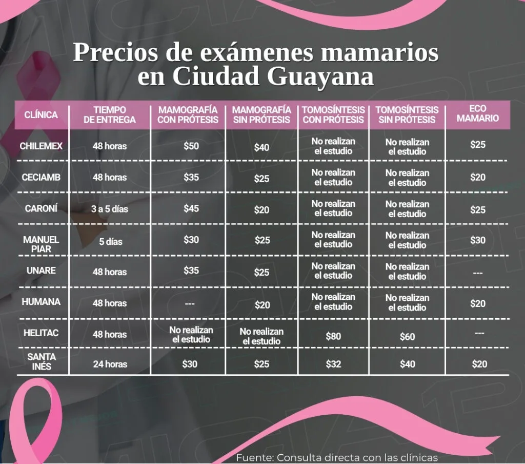 Desde $20 se puede conseguir una mamografía durante el mes rosa en Guayana
