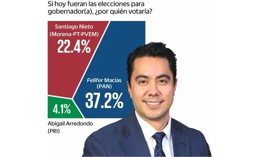 Encuesta: Felifer Macías, el panista mejor posicionado hacia la gubernatura