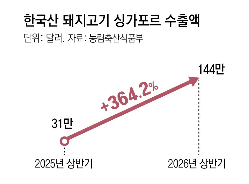 돼지고기도 해외로… 1년새 싱가포르 수출액 364% 늘어