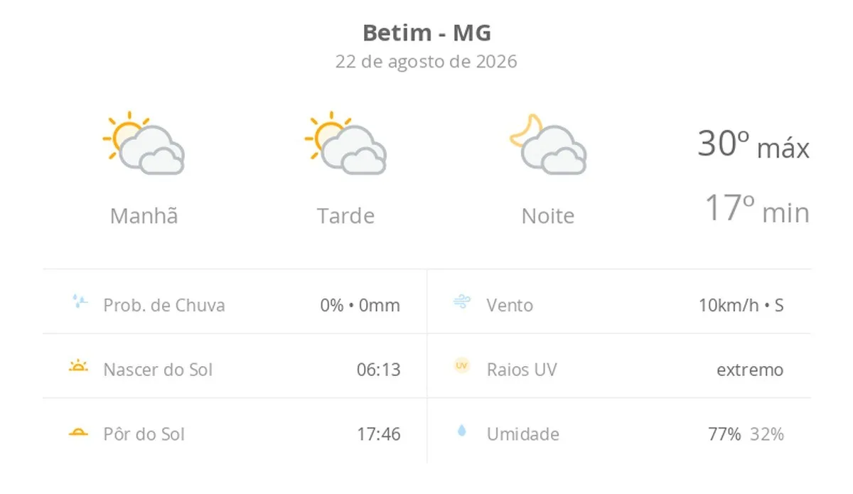 Previsão do tempo hoje para Betim (MG): sol com muitas nuvens durante o dia e períodos de céu nublado; noite com muitas nuvens