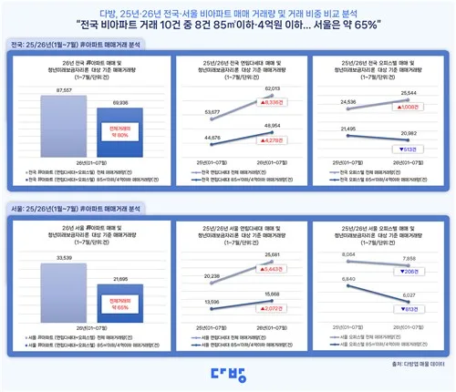 올해 거래된 전국 비아파트 80%가 청년미래보금자리론 대상