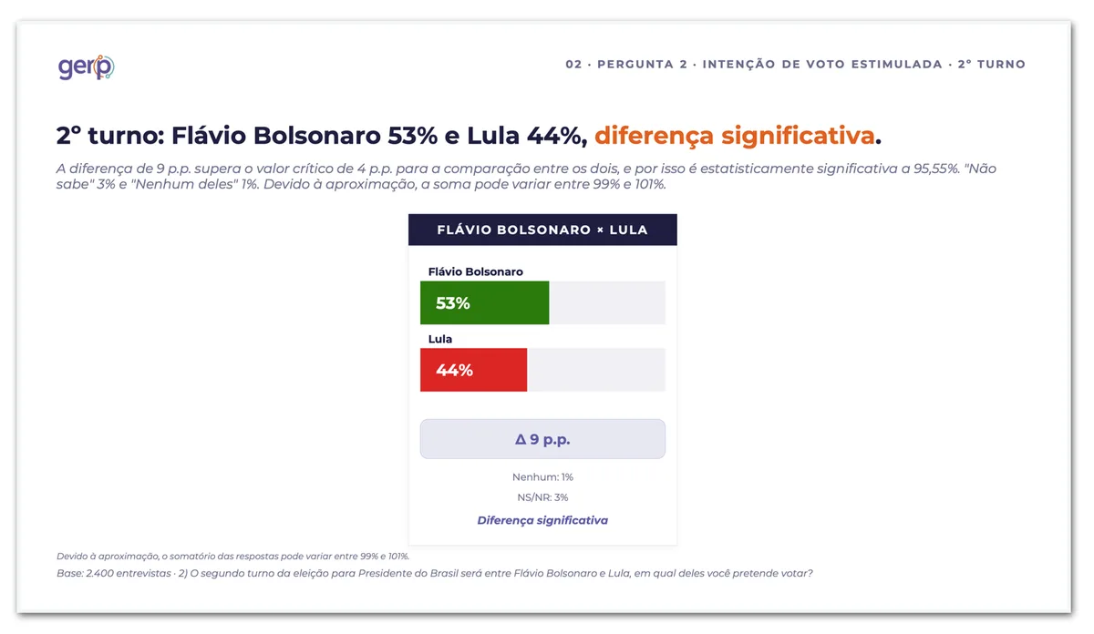 Flávio tem 53% contra 44% de Lula, diz pesquisa Gerp