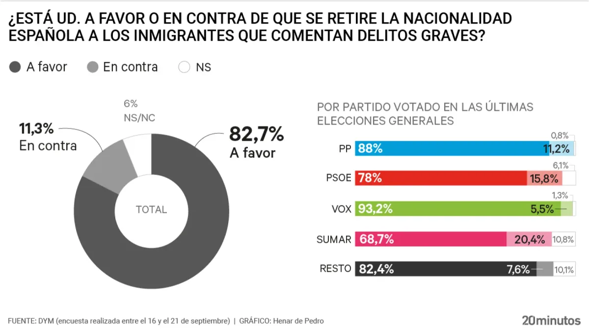 Ocho de cada diez españoles retirarían la nacionalidad a los inmigrantes que cometan delitos graves