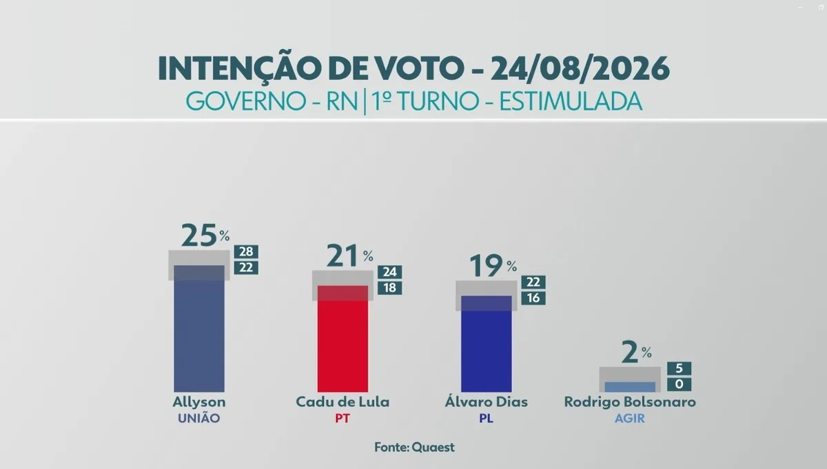 Quaest no RN: Allyson, 25%; Cadu de Lula, 21%; Álvaro Dias, 19%