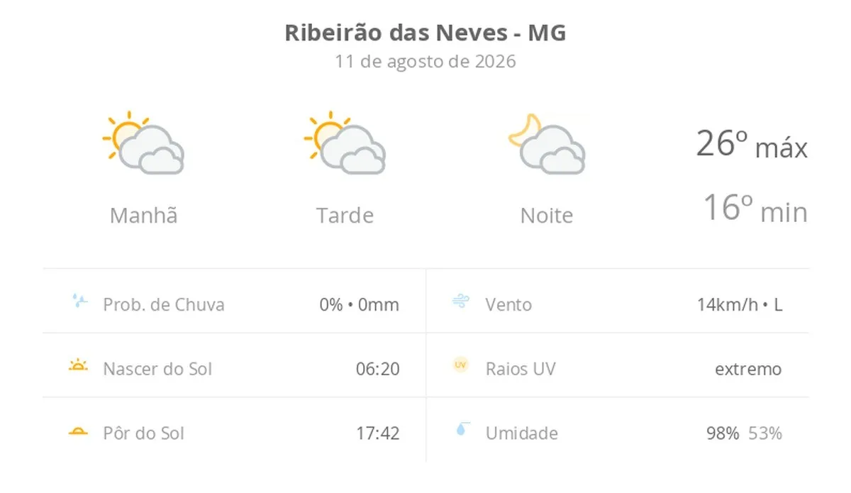 Previsão do tempo hoje para Ribeirão das Neves (MG): sol com muitas nuvens durante o dia e períodos de céu nublado; noite com muitas nuvens