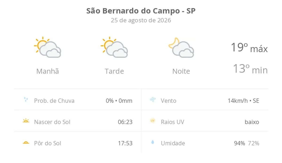 Previsão do tempo hoje para São Bernardo do Campo (SP): sol com muitas nuvens durante o dia e períodos de céu nublado; noite com muitas nuvens
