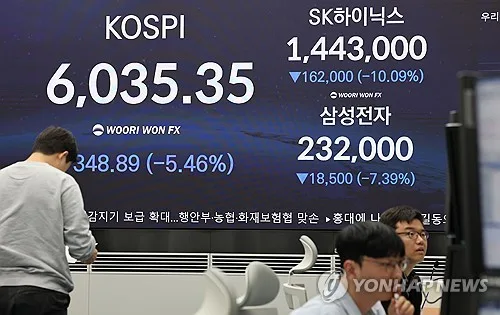 코스피, 5.5% 급락한 6,035 마감…간신히 '6천피' 사수