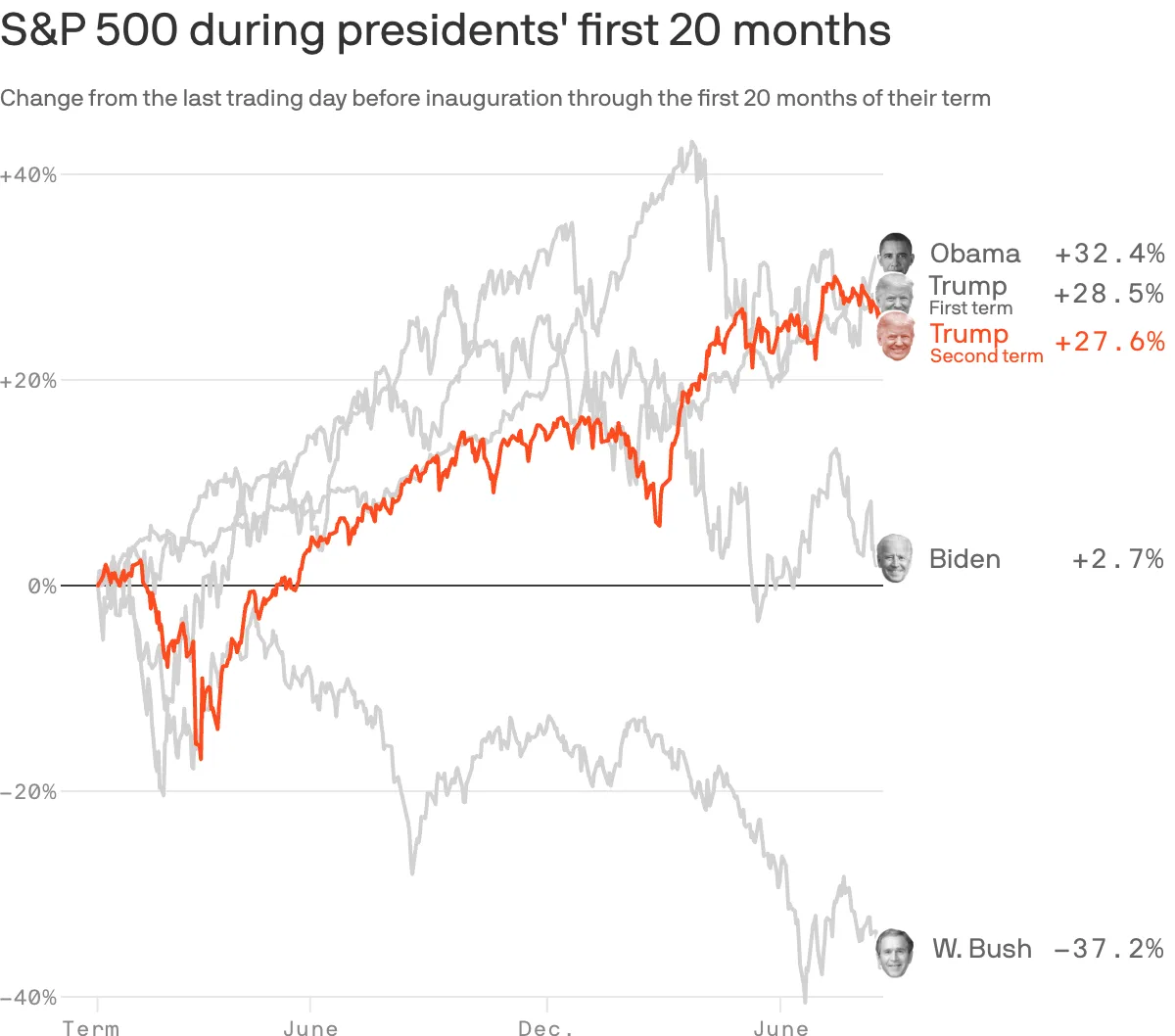How Trump 2.0's stock market stacks up with predecessors