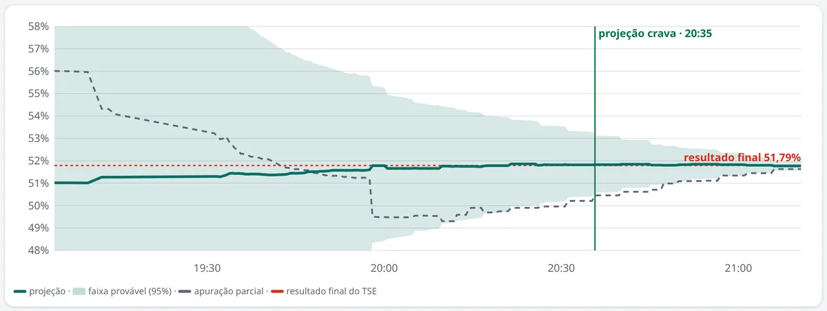A noite no Brasil: a projeção (linha cheia) ficou perto do resultado final desde as primeiras urnas, enquanto a apuração parcial (tracejada) oscilou até depois das 21h