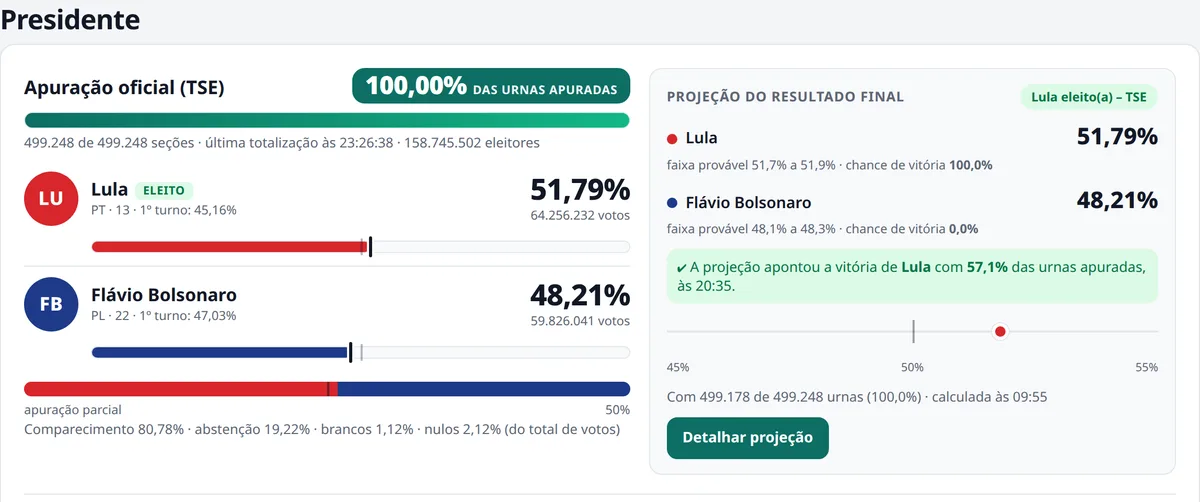 O Placar Eleitoral ao fim da apuração: resultado oficial do TSE à esquerda e, à direita, a projeção, que apontou a vitória de Lula às 20h35
